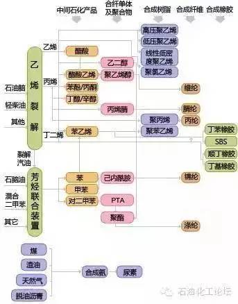 各种石油化工领域的工艺流程图,总算找到了!